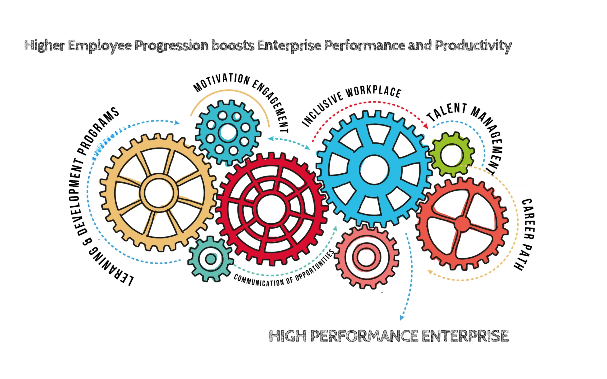 Employee Progression and Development is a Critical Requirement for Enterprise High Performance and Productivity
